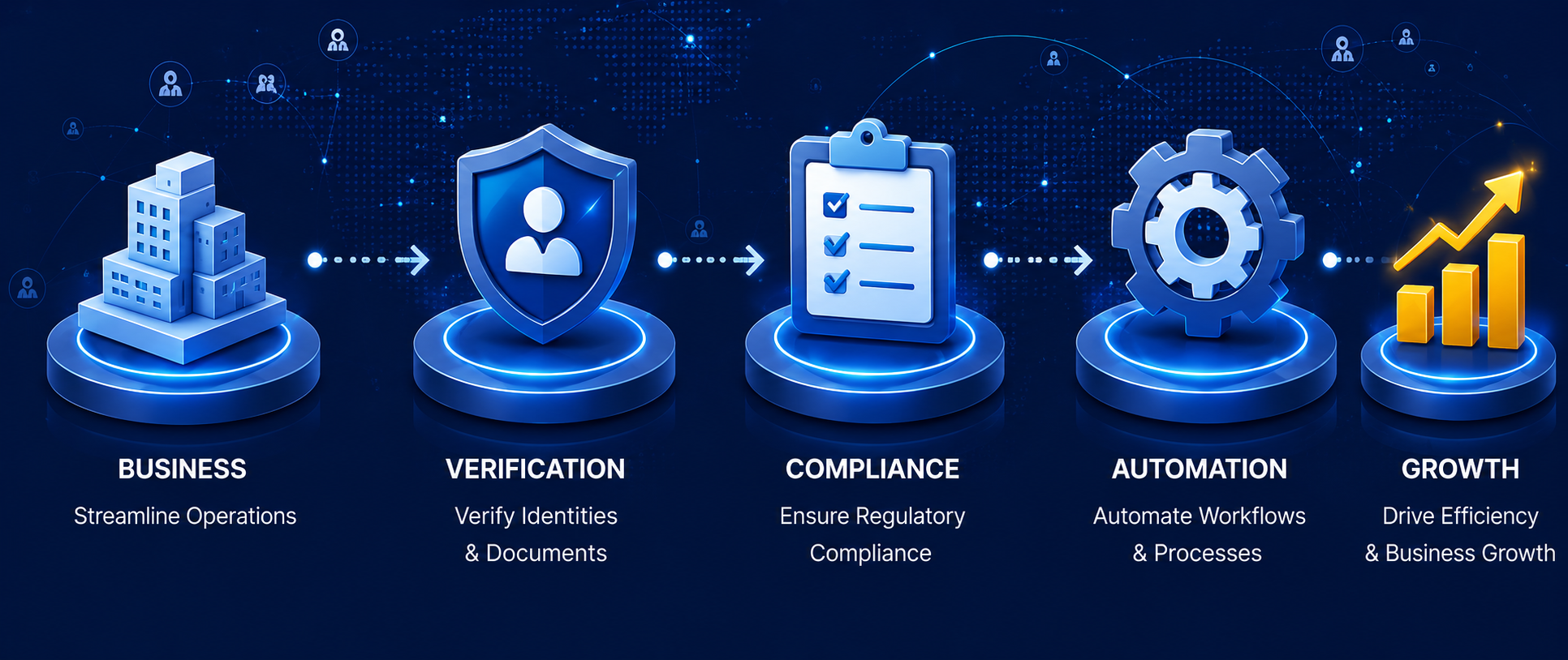 Business verification compliance automation growth workflow
